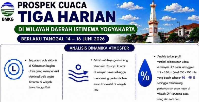 Simak Prospek Cuaca di DIY Hingga Tanggal 16 Juni 2026
